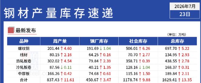 鋼材庫存由降轉增 數據分析 拐點信號與市場邏輯再審視
