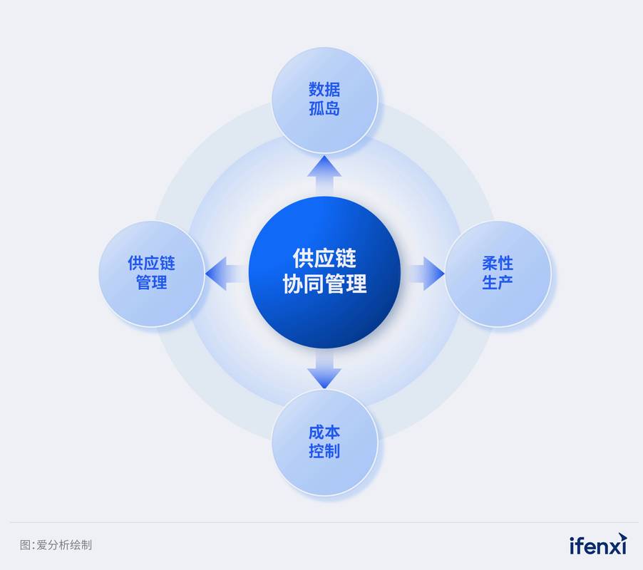 數據與AI驅動智能決策 實現供應鏈協同與采購成本優化