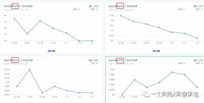 產品經理如何看透數據分析套路 從數據表象到業務真相